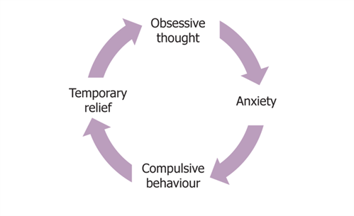 OCD Process